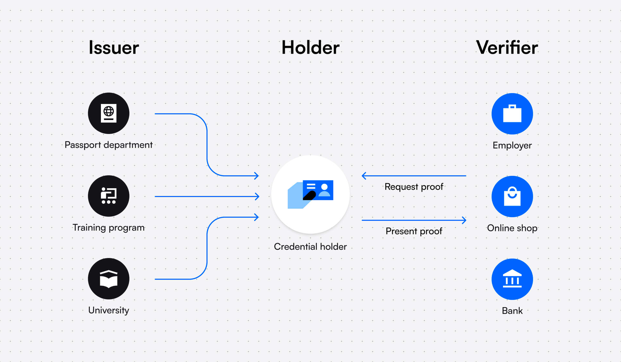 Diagram showing the interaction between issuer, holder, and verifier in Verifiable Credentials ecosystem