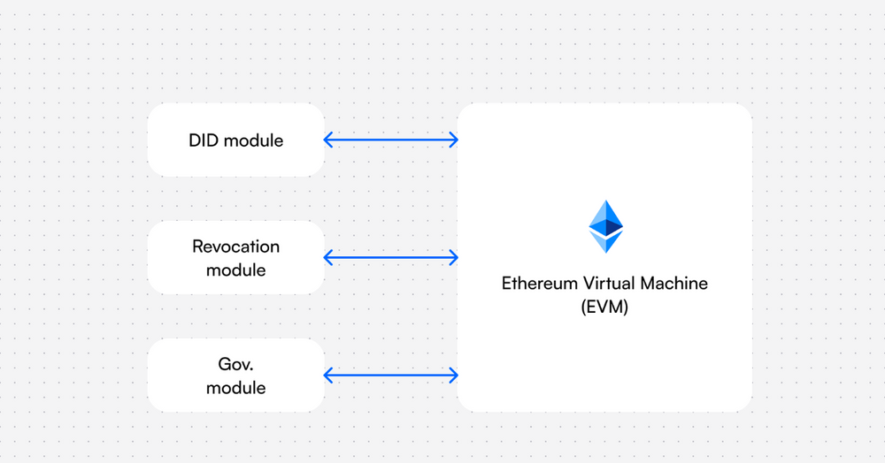 New Feature: Communication Between EVM Module and Native Modules